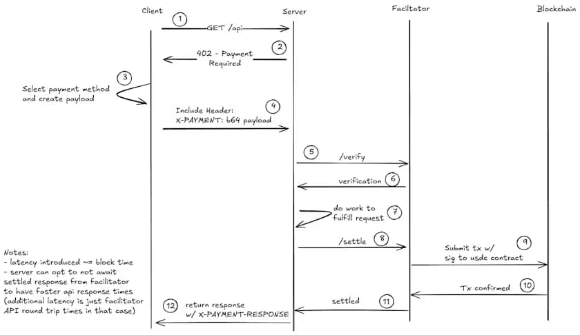 x402 Flow Diagram